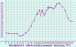 Courbe du refroidissement olien pour Cap de la Hve (76)
