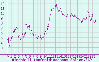 Courbe du refroidissement olien pour Marignane (13)