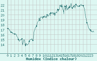 Courbe de l'humidex pour Le Talut - Belle-Ile (56)