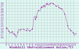 Courbe du refroidissement olien pour Formigures (66)
