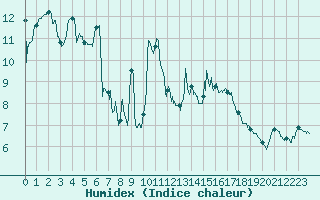 Courbe de l'humidex pour Biarritz (64)