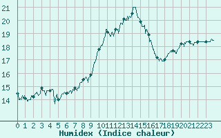 Courbe de l'humidex pour Ile du Levant (83)