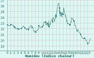 Courbe de l'humidex pour Ploumanac'h (22)