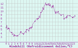 Courbe du refroidissement olien pour Vannes-Sn (56)