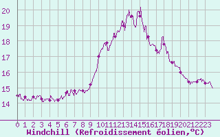 Courbe du refroidissement olien pour Pointe du Raz (29)