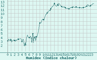 Courbe de l'humidex pour Rodez (12)