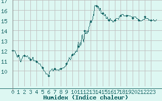 Courbe de l'humidex pour Ploumanac'h (22)