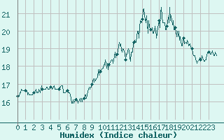 Courbe de l'humidex pour Trgunc (29)