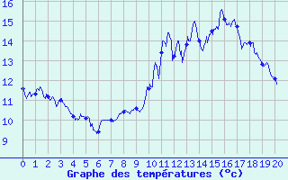 Courbe de tempratures pour Targassonne (66)