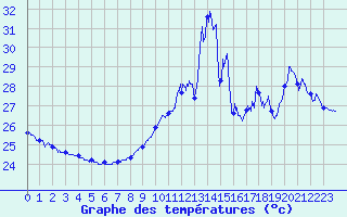 Courbe de tempratures pour Cap Bar (66)