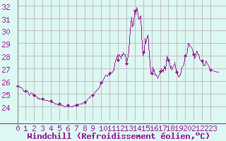 Courbe du refroidissement olien pour Cap Bar (66)