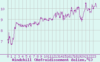 Courbe du refroidissement olien pour Lannion (22)
