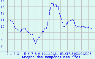 Courbe de tempratures pour Carcassonne (11)