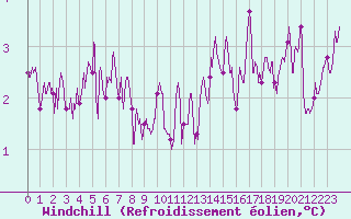Courbe du refroidissement olien pour Pointe de Socoa (64)