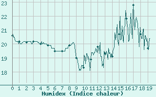 Courbe de l'humidex pour Mauvezin-sur-Gupie (47)