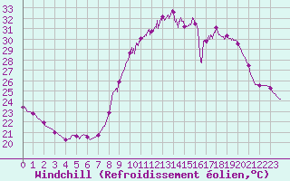 Courbe du refroidissement olien pour Aix-en-Provence (13)