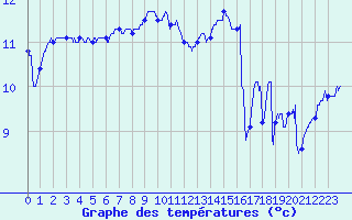 Courbe de tempratures pour Le Talut - Belle-Ile (56)