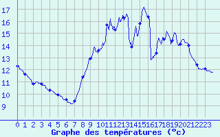 Courbe de tempratures pour Fontaine-Gurin (49)