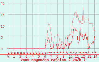 Courbe de la force du vent pour Saint-Yrieix-le-Djalat (19)