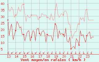 Courbe de la force du vent pour Lachamp Raphal (07)