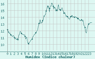 Courbe de l'humidex pour Chateauneuf Grasse (06)