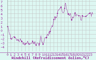 Courbe du refroidissement olien pour Montlimar (26)