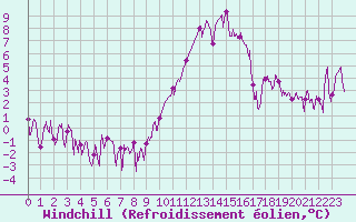 Courbe du refroidissement olien pour Chambry / Aix-Les-Bains (73)
