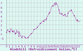 Courbe du refroidissement olien pour Orlans (45)