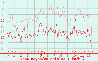 Courbe de la force du vent pour Le Perreux-sur-Marne (94)