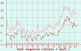 Courbe de la force du vent pour Saint-Cyprien (66)