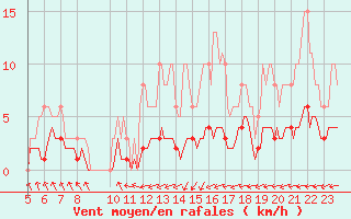 Courbe de la force du vent pour Blus (40)