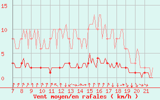 Courbe de la force du vent pour Doissat (24)