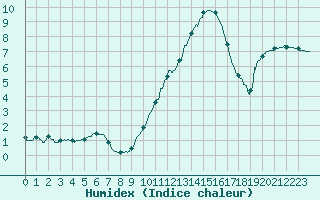 Courbe de l'humidex pour Orlans (45)