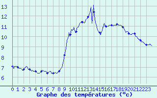 Courbe de tempratures pour Millau - Soulobres (12)