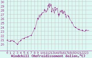 Courbe du refroidissement olien pour Cap Pertusato (2A)