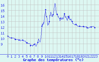Courbe de tempratures pour Peira Cava (06)