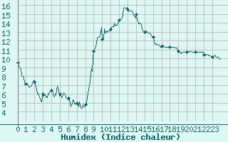 Courbe de l'humidex pour Montauban (82)