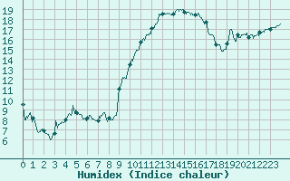 Courbe de l'humidex pour Romorantin (41)