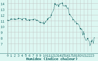 Courbe de l'humidex pour Nmes - Garons (30)