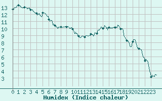 Courbe de l'humidex pour Vichy (03)