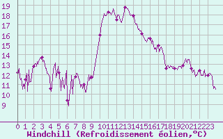 Courbe du refroidissement olien pour Solenzara - Base arienne (2B)