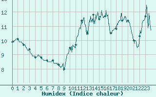 Courbe de l'humidex pour Le Havre - Octeville (76)