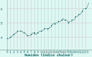 Courbe de l'humidex pour Chlons-en-Champagne (51)