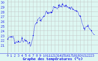 Courbe de tempratures pour Solenzara - Base arienne (2B)
