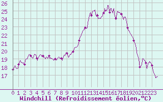 Courbe du refroidissement olien pour Bziers Cap d
