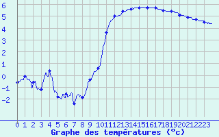 Courbe de tempratures pour Nantes (44)
