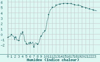 Courbe de l'humidex pour Nantes (44)