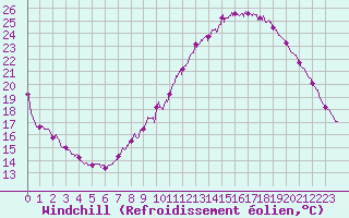 Courbe du refroidissement olien pour Colmar (68)
