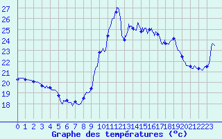 Courbe de tempratures pour Dunkerque (59)