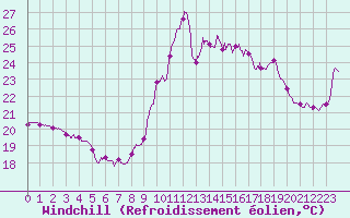 Courbe du refroidissement olien pour Dunkerque (59)